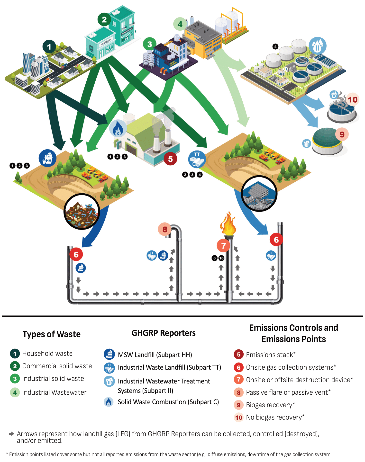 A diagram depicting which portions of the waste industry are covered under which GHGRP subparts.