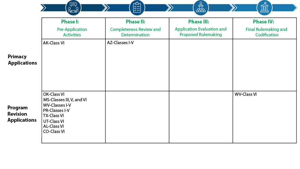 Flow Chart for UIC Primacy Applications