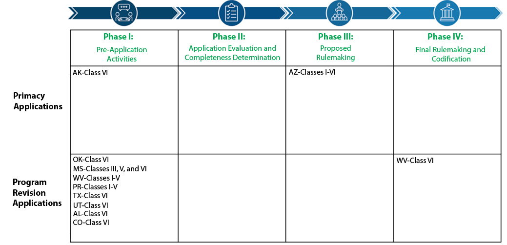 Flow Chart for UIC Primacy Applications