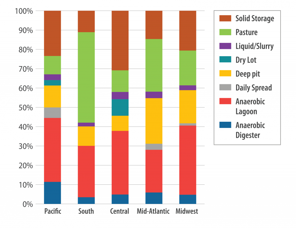 Figure 3. Manure Management Practices on Dairy Farms in the U.S., 2018