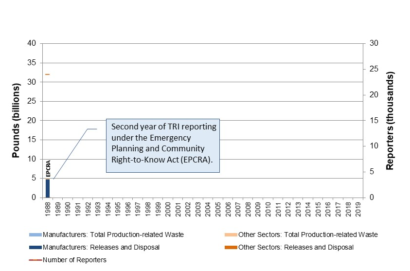 1988, The second year of TRI reporting under the Emergency Planning and Community Right to Know Act (EPCRA).