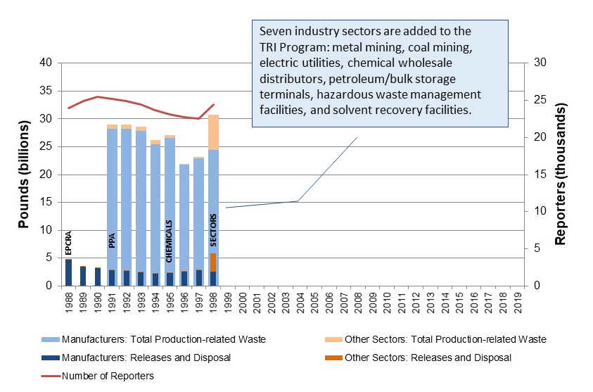 1998, Seven industry sectors are added to the TRI Program: Metal mining, coal mining, electric utilities, chemical wholesale distributors, petroleum/bulk storage terminals, hazardous waste management facilities, and solvent recovery facilities.