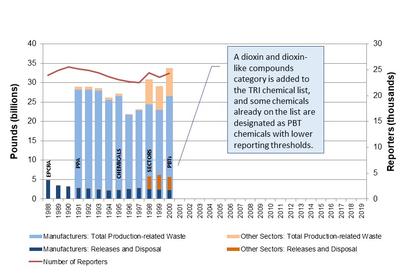 2000, A dioxin and dioxin-like compounds category is added to the TRI chemical list, and some chemicals already on the list are designated as PBT chemicals with lower reporting thresholds.