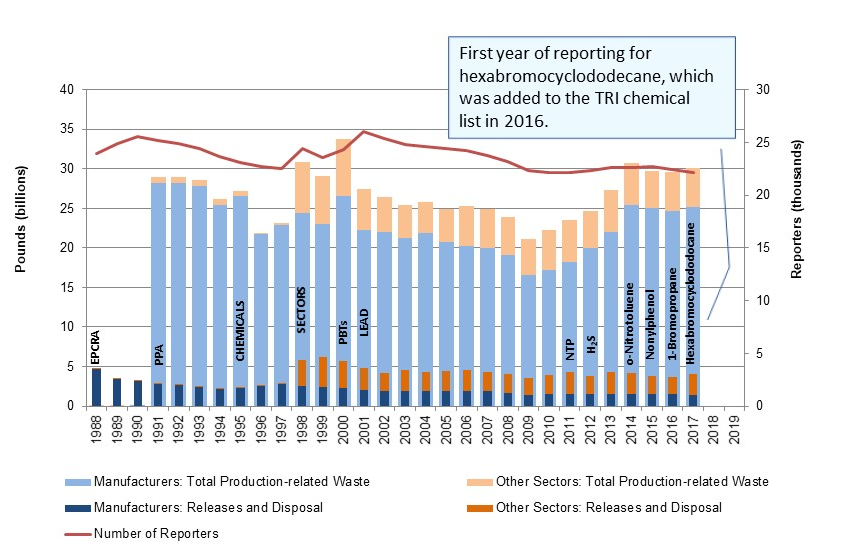 2017, first year of reporting for hexabromocyclododecane, which was added to the TRI chemical list in 2016.