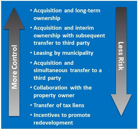 Image depicting examples in which a spectrum of activities in which either more control is exerted or less risk exposure occurs.