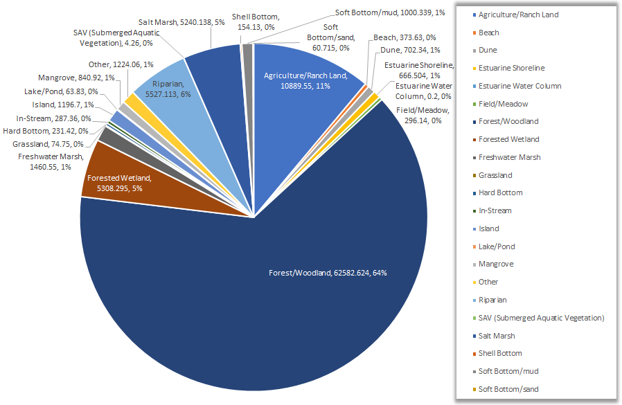 Agriculture/Ranch Land;10889.55 Beach;373.63 Dune;702.34 Estuarine Shoreline;666.504 Estuarine Water Column;0.2 Field/Meadow;296.14 Forest/Woodland;62582.624 Forested Wetland;5308.295 Freshwater Marsh;1460.55 Grassland;74.75 Hard Bottom;231.42 In-Stream;287.36 Island;1196.7 Lake/Pond;63.83 Mangrove;840.92 Other;1224.06 Riparian;5527.113 SAV (Submerged Aquatic Vegetation);4.26 Salt Marsh;5240.138 Shell Bottom;154.13 Soft Bottom/mud;1000.339 Soft Bottom/sand;60.715