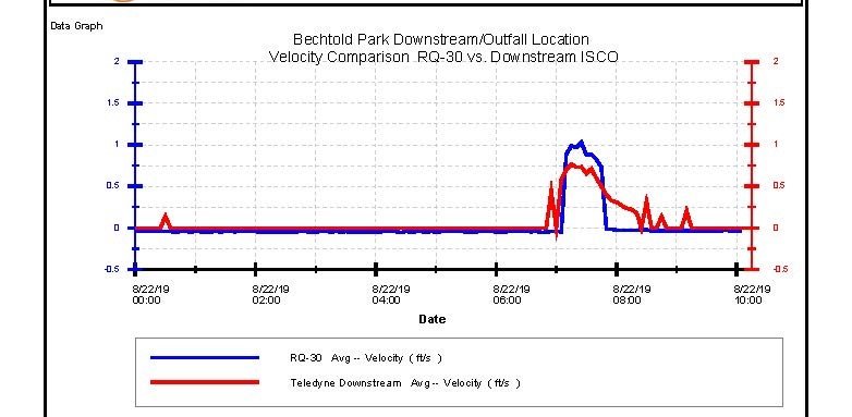 A data graph showing water velocity in a sewer outfall at Bechtold Park, as measured by the RQ-30 and the Teledyne ISCO.