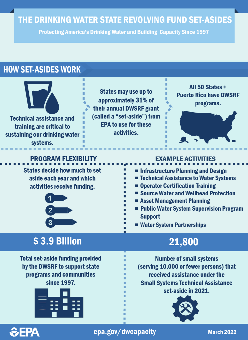 DWSRF Set-Asides Information (March 2022)