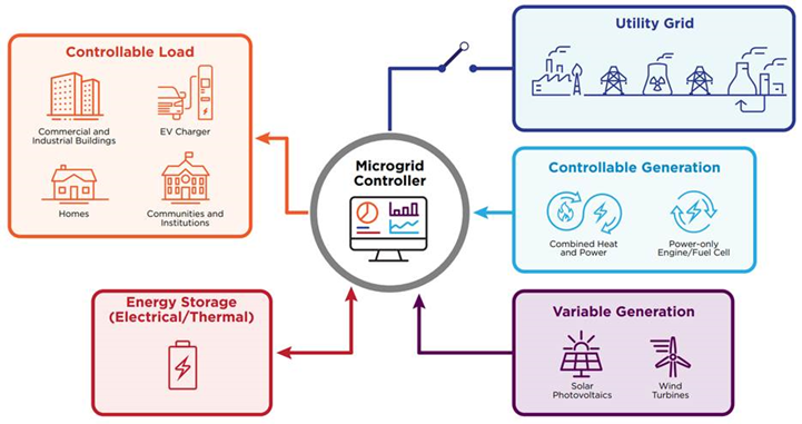 CHP Microgrids flowchart