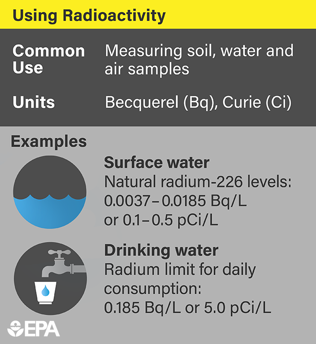 description of how radioactivity is used