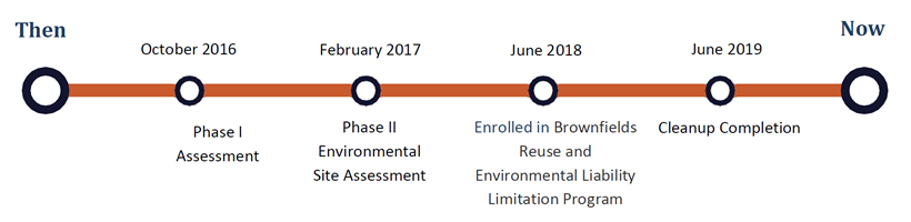 Timeline for R1 Success Story: St. Johnsbury Glove Factory from Phase I Assessment to Cleanup Completion