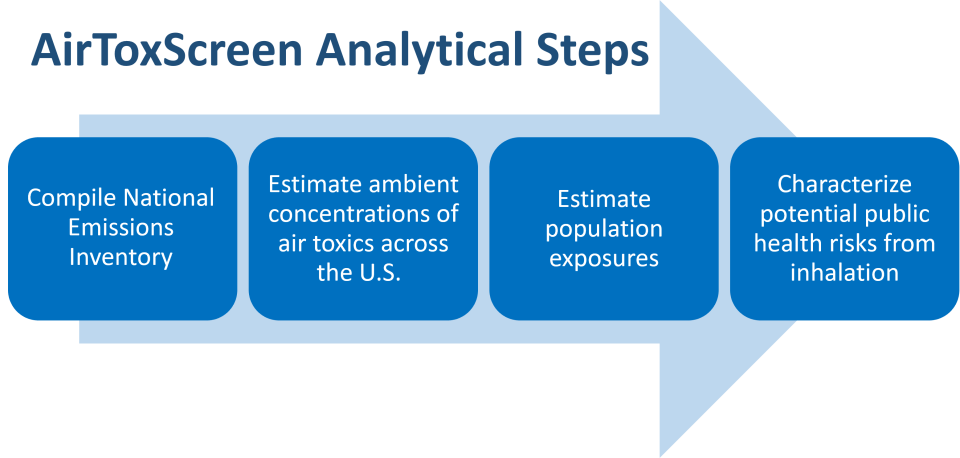 Graphic describing the AirToxScreen analytic steps