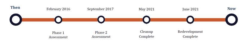 Timeline for Children’s Museum & Theatre of Maine, Portland, Maine from February 2016 (Phase 1 Assessment) to June 2021 (Cleanup and Redevelopment Complete)