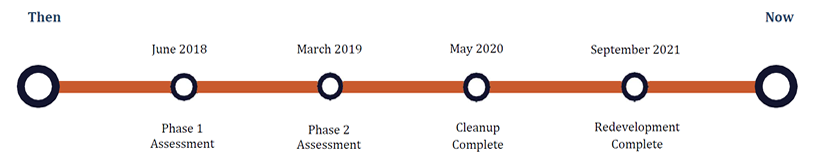 Timeline for Thornton Heights Common, South Portland, Maine from June 2018 (Phase 1 Assessment) to September 2021 (Cleanup and Redevelopment complet)