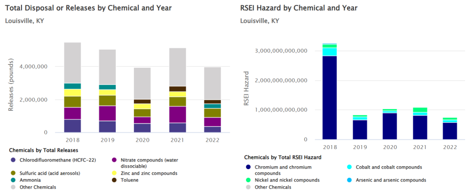 Two bar charts depicting trends in chemical releases for TRI and RSEI Score