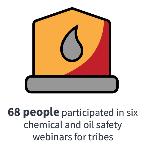 68 people participated in six chemical and oil safety webinars for tribes