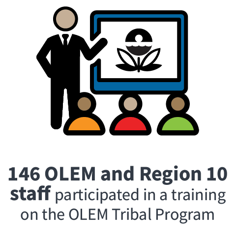 146 OLEM and Region 10 staff participated in a training on the OLEM Tribal Program 