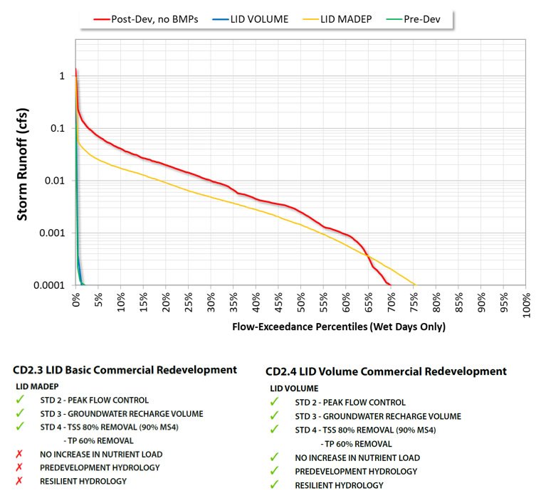 RDC for the high-density commercial redevelopment scenario. This figure illustrates that incorporation of SCM and other nD/rD CD Low Impact Development (LID) practices to achieve existing MADEP / MA MS4 permit water quality-based standards has little effect on post-development hydrology (yellow line; "LID MADEP"). 