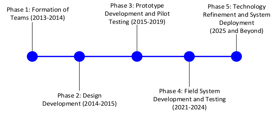 Schematic showing the different project phases