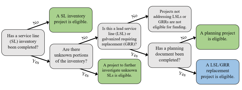 Flowchart: Has a service line (SL) inventory been conpleted? NO: A SL inventory project is eligible. YES: Are there unknown portions of the inventory? YES: A project to further investigate unknown SLs is eligible. NO: Is this a lead service line (LSL) or galvanized requiring replacement (GRR)? NO: Projects not addressing LSLs or GRRs are not eligible for funding. YES: Has a planning document been completed? NO: A planning project is eligible. YES: A LSL/GRR replacement program is eligible.