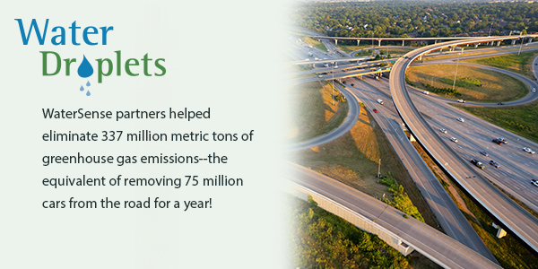 WaterSense partners helped eliminate 337 million metric tons of greenhouse gas emissions—the equivalent of removing 75 million cars from the road for a year!