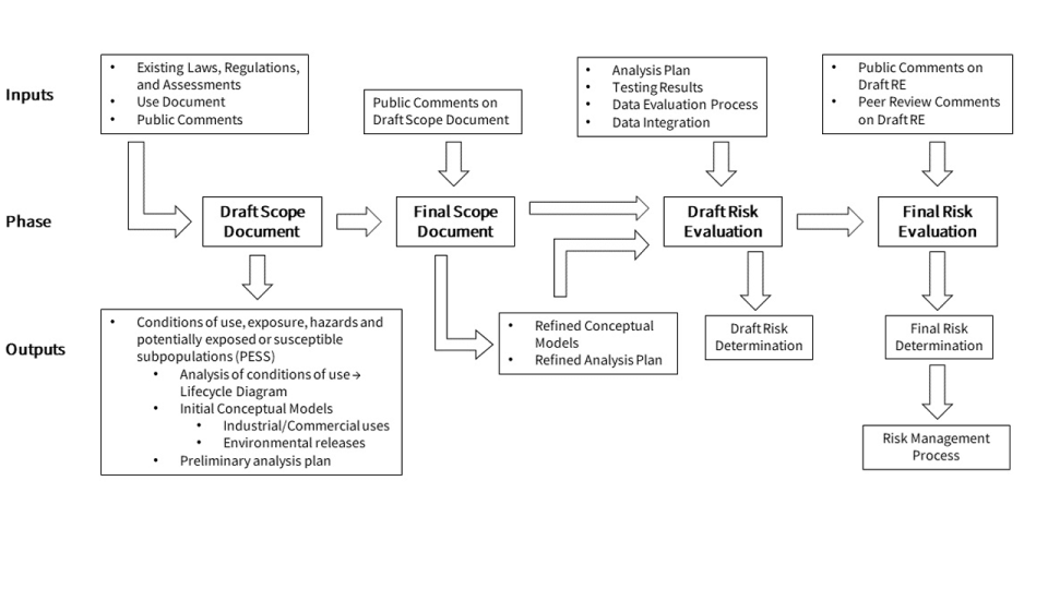 TSCA Risk Evaluation Process