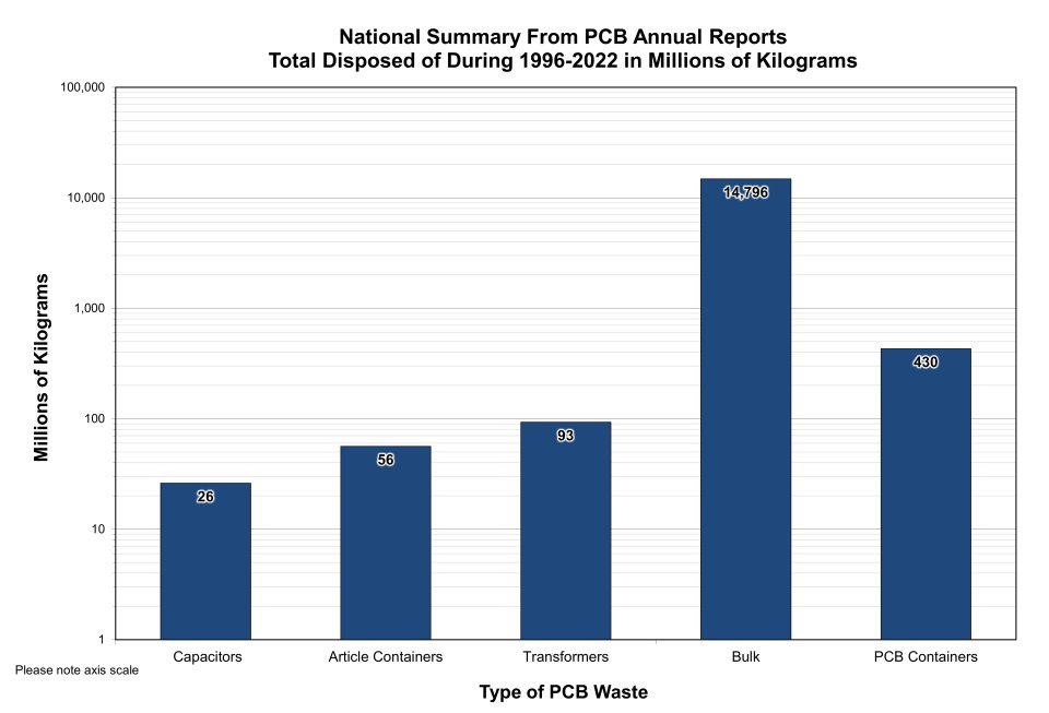 This is a graph of the total amount of polychlorinated biphenyls disposed of from 1996 to 2022 in millions of kilograms