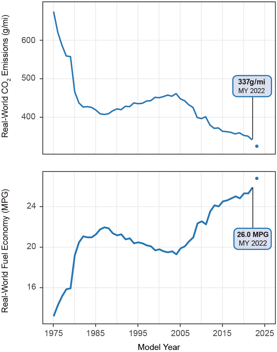 Trends Report Figure ES-1. Estimated Real-World Fuel Economy and CO2 Emissions