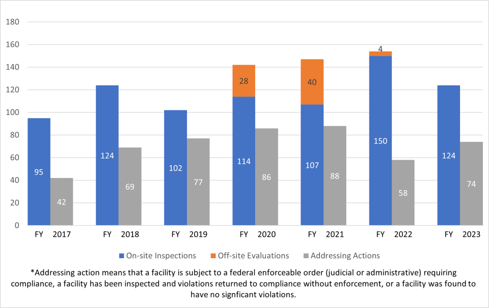 FY 2023 Compliance Monitoring Activities and Addressing Actions 