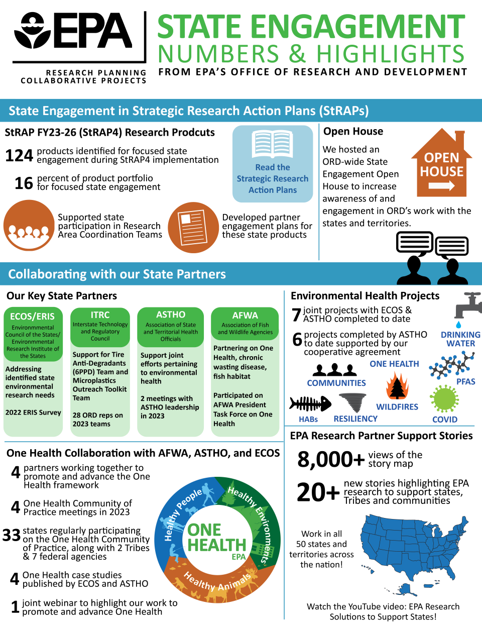 2023 research planning and collaborative projects