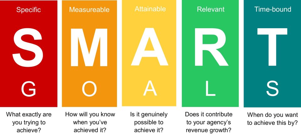 The SMART acronym stands for Specific, Measurable, Achievable, Relevant, and Time-Bound.