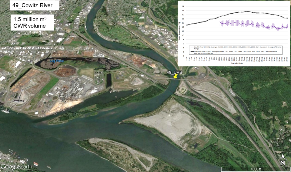 Aerial view of the CWR site near the intersection of the Cowlitz and Columbia Rivers, along with an inset plot of temperature differences through time.