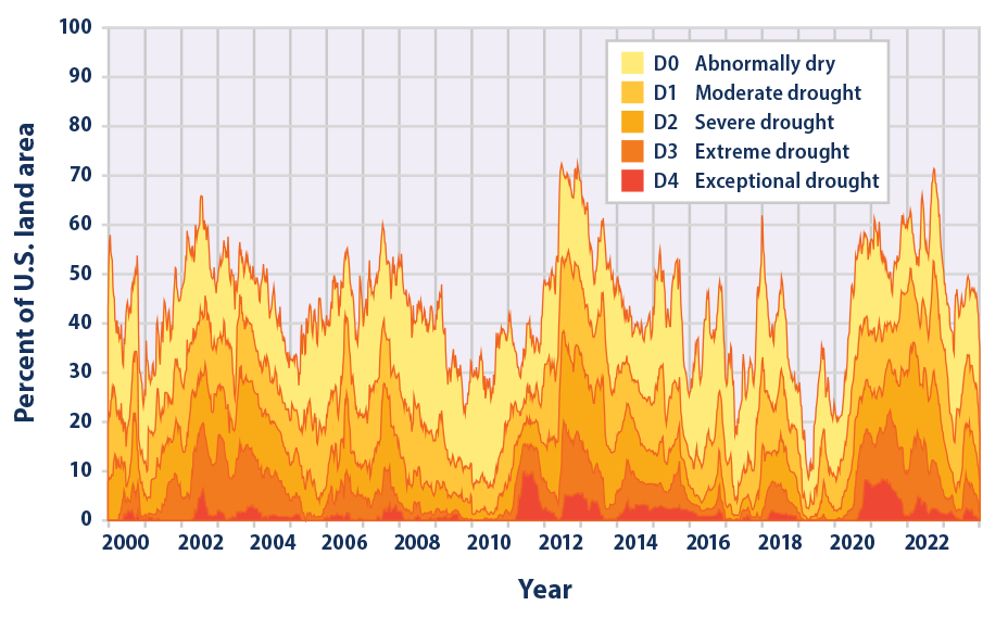 Stacked area graph showing the prevalence of drought in the United States on a weekly basis over several decades.