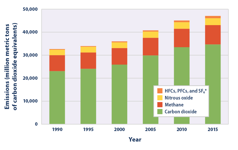 Bar graph showing global greenhouse gas emissions in 1990, 1995, 2000, 2005, 2010, and 2015, broken down by gas.