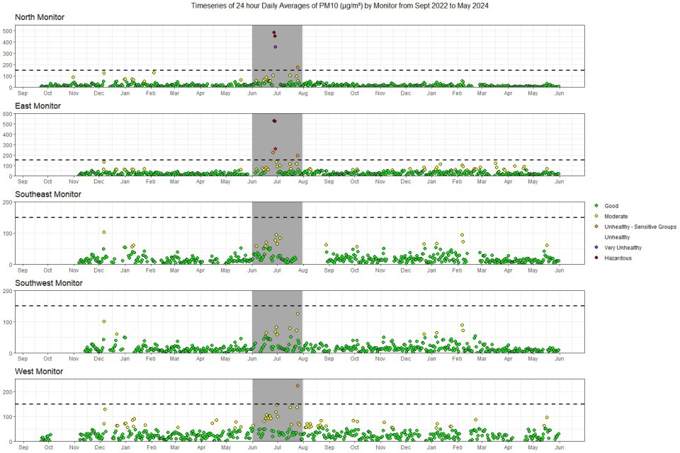 Graph representing data from 5 monitors