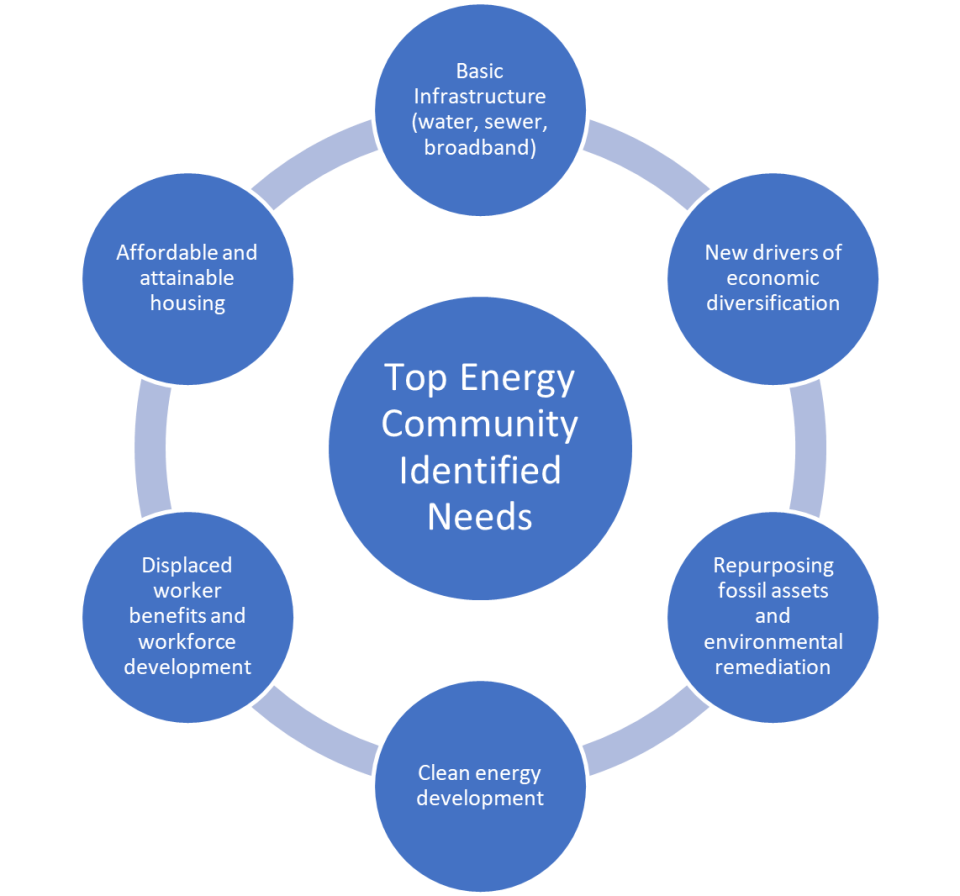 Circular diagram depicting top six needs identified by energy communities