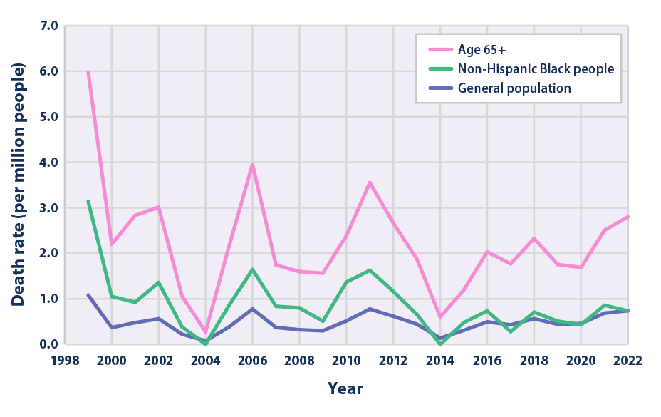 Line graph showing the rate for summer heat-related deaths per million U.S. population for individuals age 65 and older, non-Hispanic Black individuals, and the general population, from 1999 to 2022.