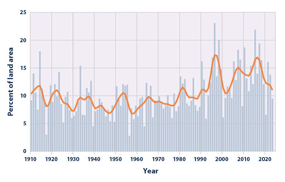 Combined bar graph and line graph showing the prevalence of extreme one-day precipitation events in the contiguous 48 states for each year from 1910 to 2023.