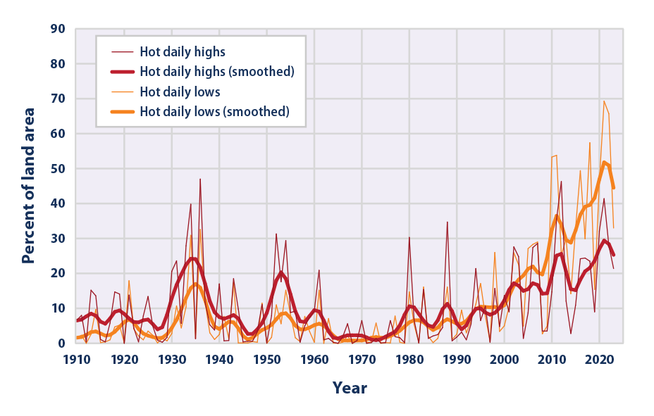 Line graph showing what percentage of the contiguous 48 states experienced unusually hot daily high and low temperatures in June, July, and August of each year.