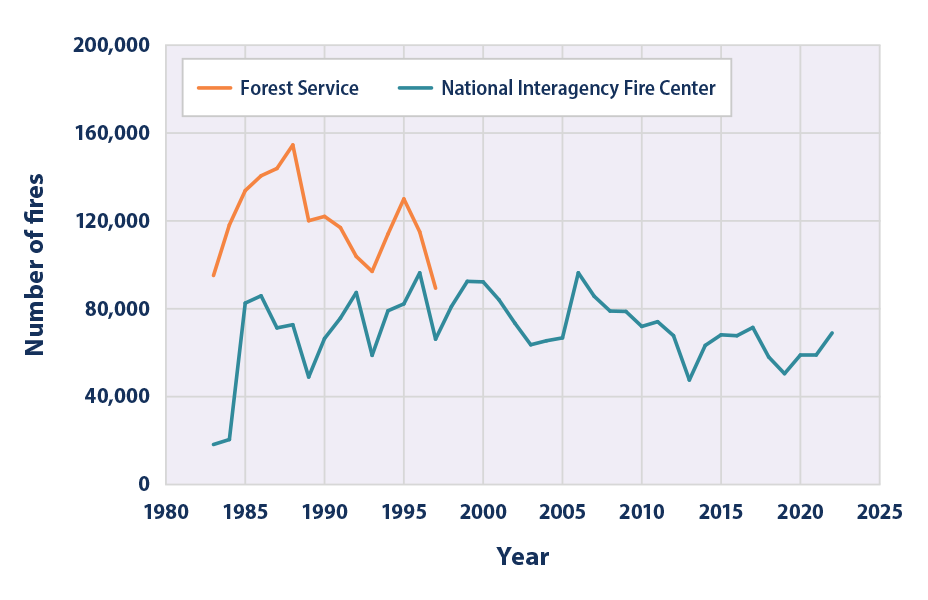 Line graph showing the total number of wildfires per year in the United States from 1983 to 2022.