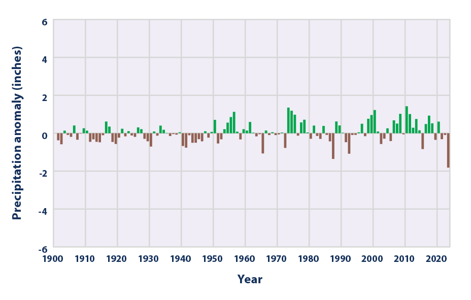 Bar graph showing changes in the total amount of precipitation worldwide from 1901 to 2023.Figure 3Color-coded map showing the percent change in precipitation across the United States from 1901 to 2023.