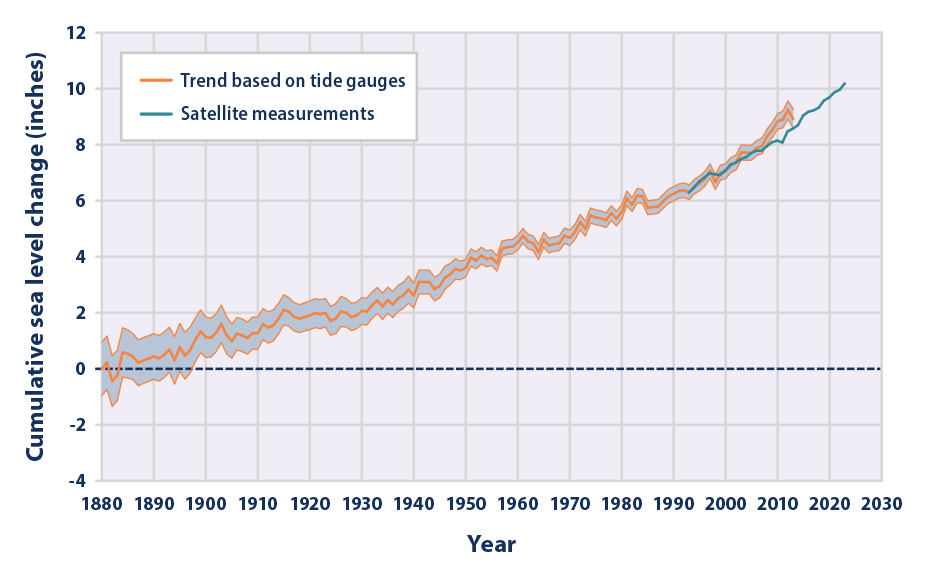 Line graph showing the cumulative changes in global average absolute sea level over more than a century.