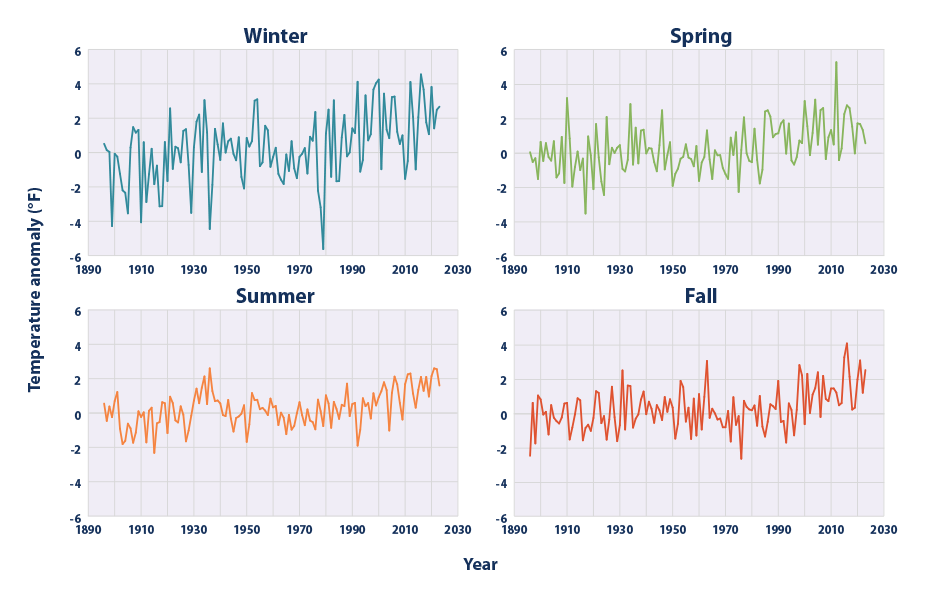 Line graphs showing changes in average temperature for each season for the contiguous 48 states from 1896 to 2023.