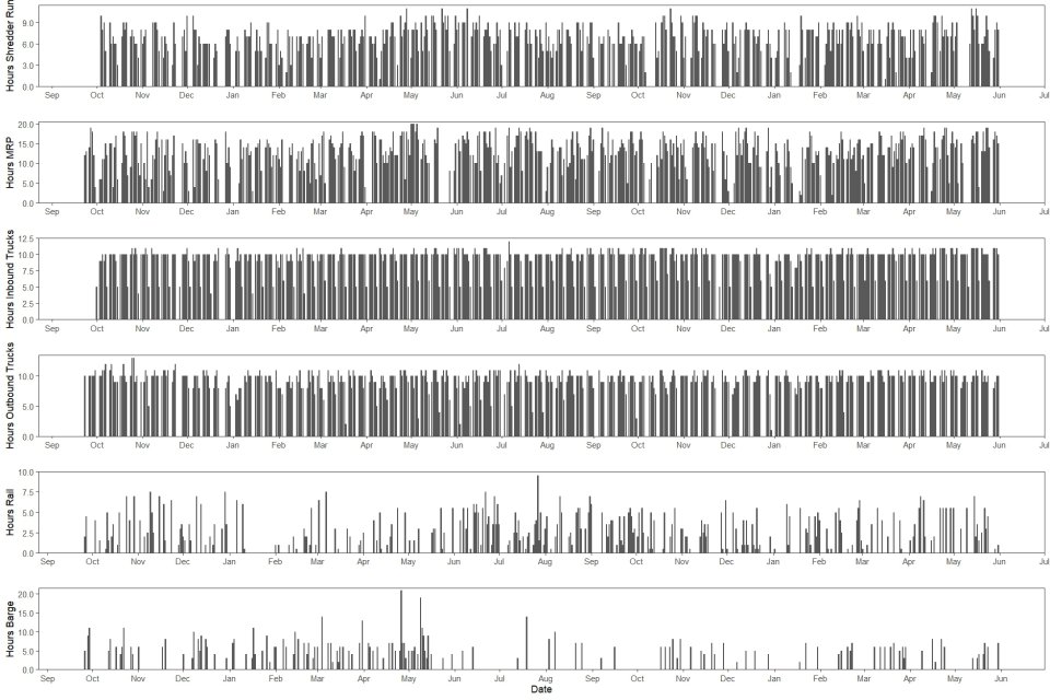 graph of hours and date of production at sims