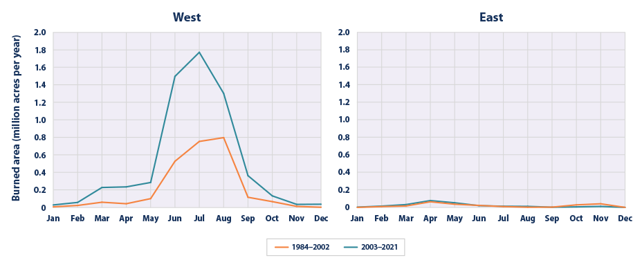 Two line graphs showing the number of acres burned by wildfires in each month of the year for two different time periods; one graph is for the western United States and one for the eastern United States.