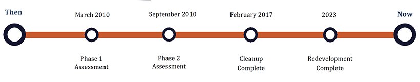 Timeline for R1 Success Story: Wood Island Life Saving Station, Kittery, Maine