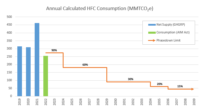 HFC Calculated Consumption