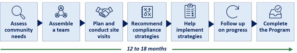 compliance advisors process