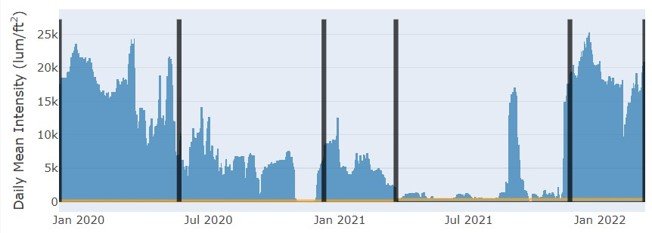 Graph of Dry Comal Creek in New Braunfels, Texas - an intermittent stream.