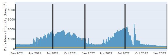 Graph of Perennial river flow on Grand River in South Dakota